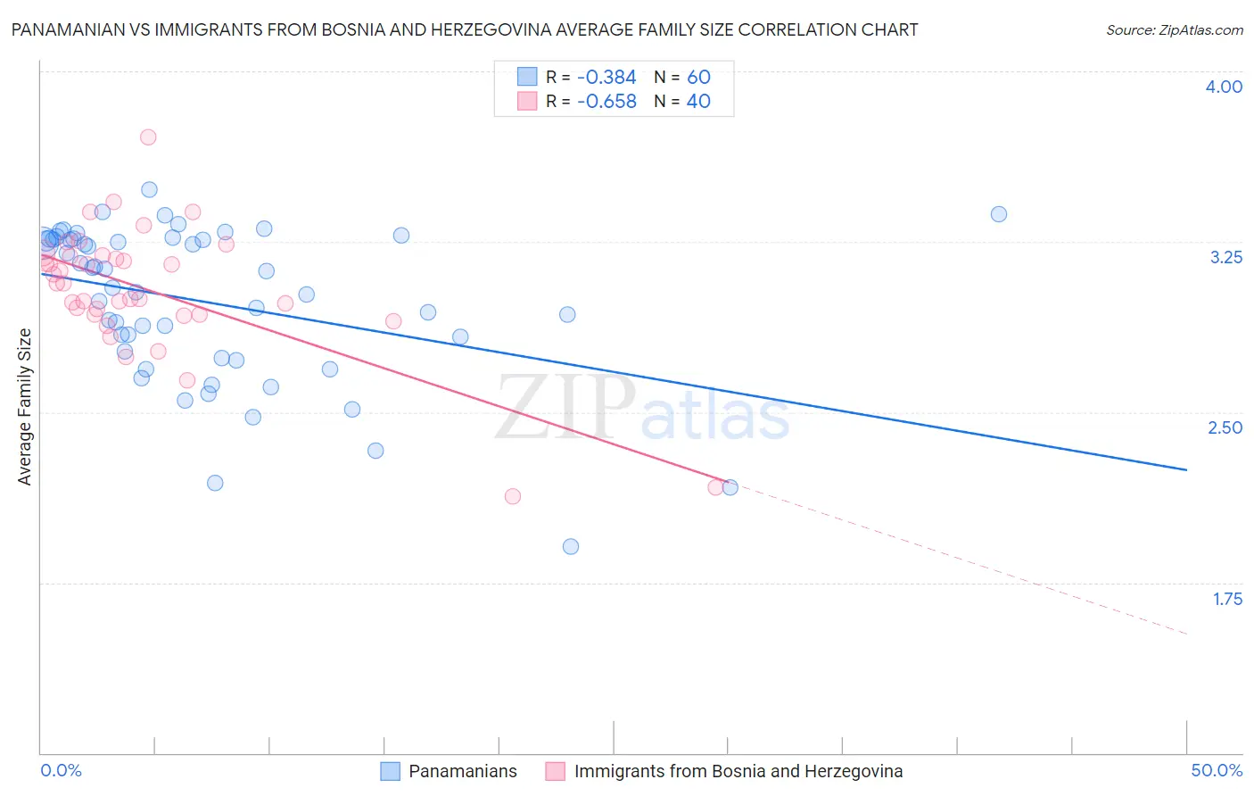 Panamanian vs Immigrants from Bosnia and Herzegovina Average Family Size