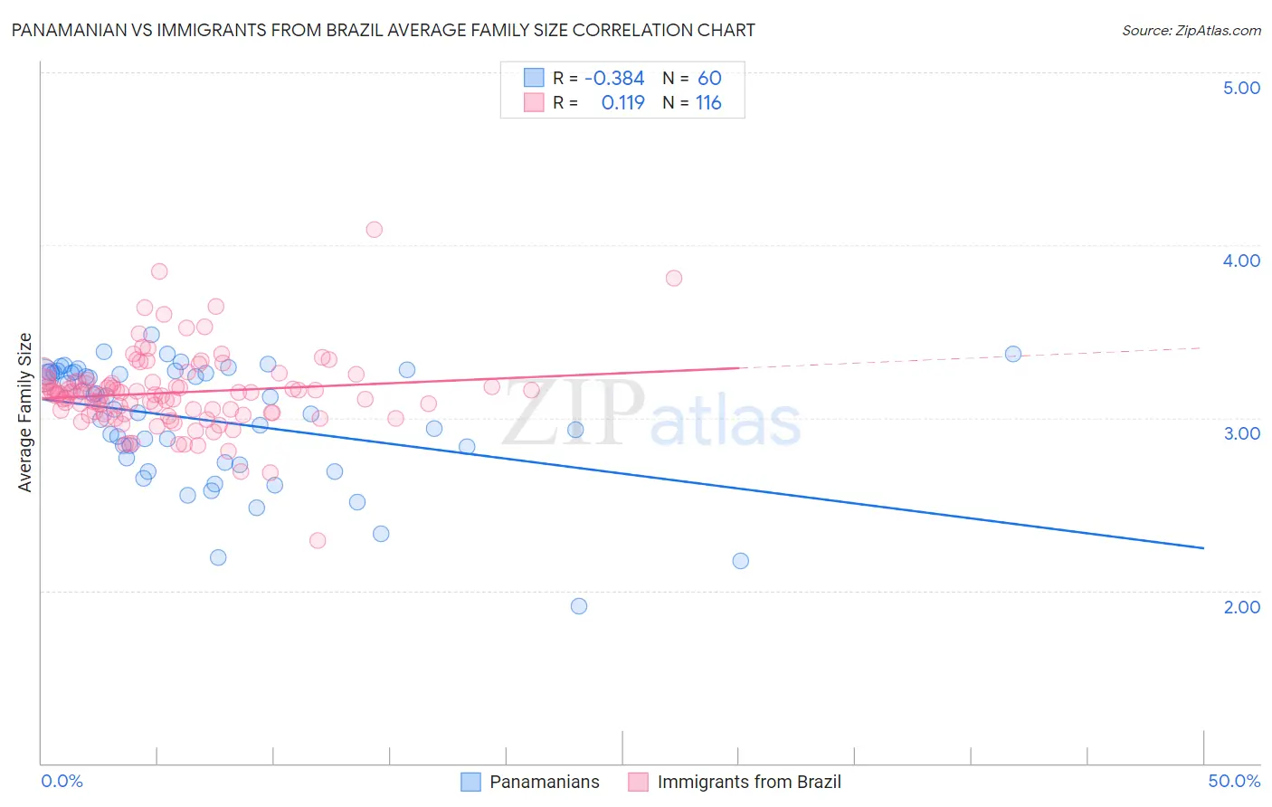 Panamanian vs Immigrants from Brazil Average Family Size