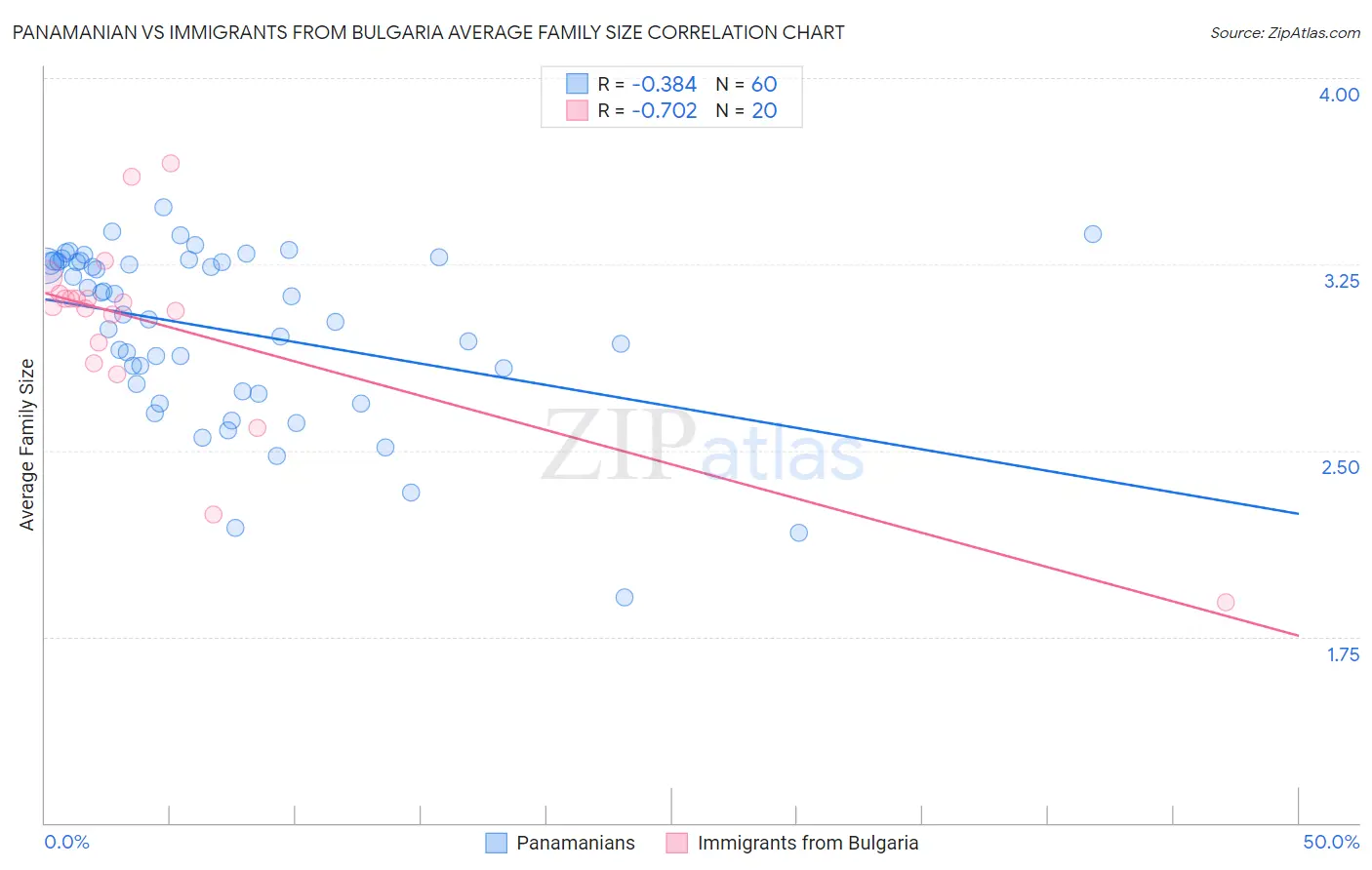 Panamanian vs Immigrants from Bulgaria Average Family Size