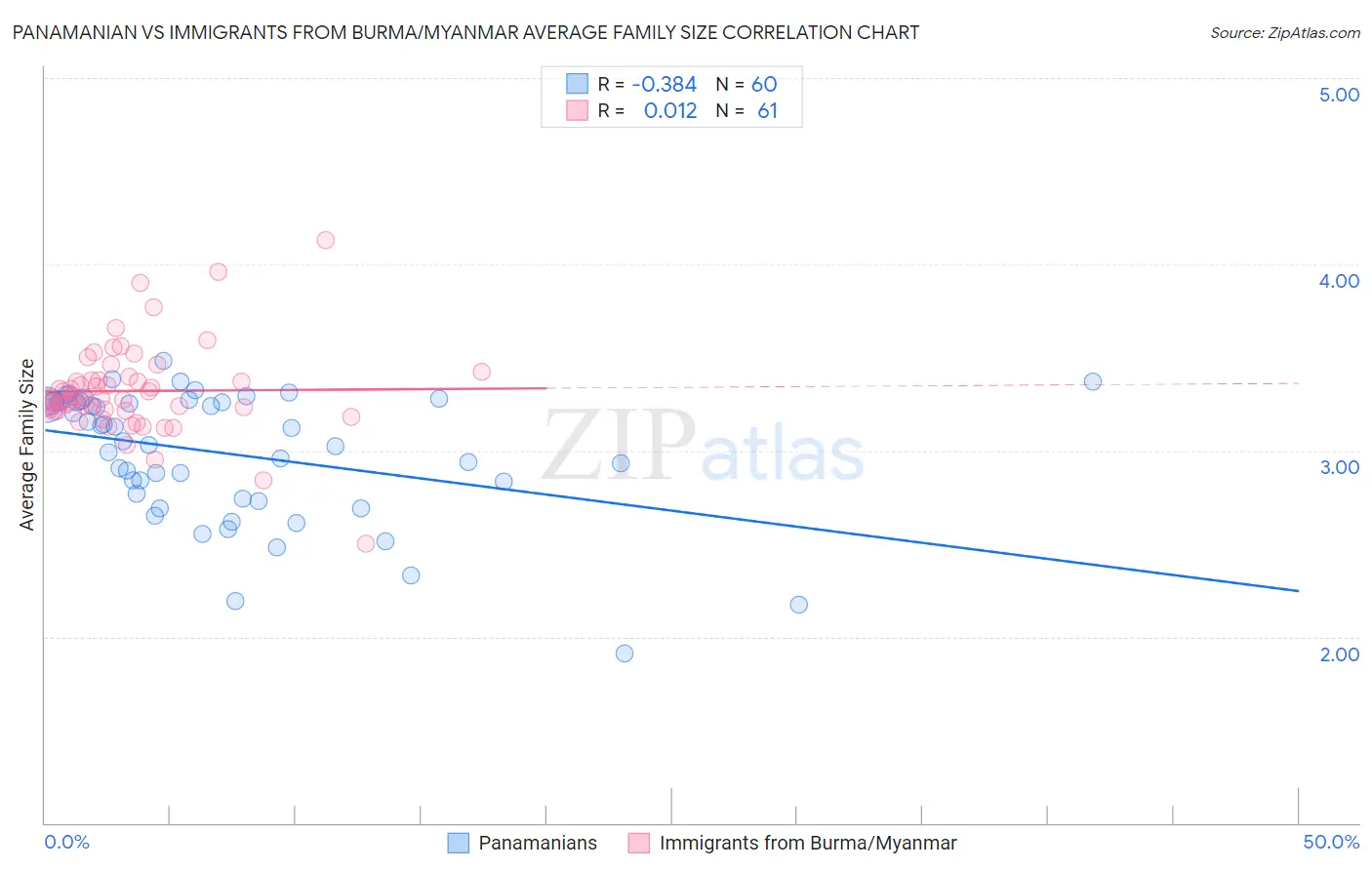 Panamanian vs Immigrants from Burma/Myanmar Average Family Size