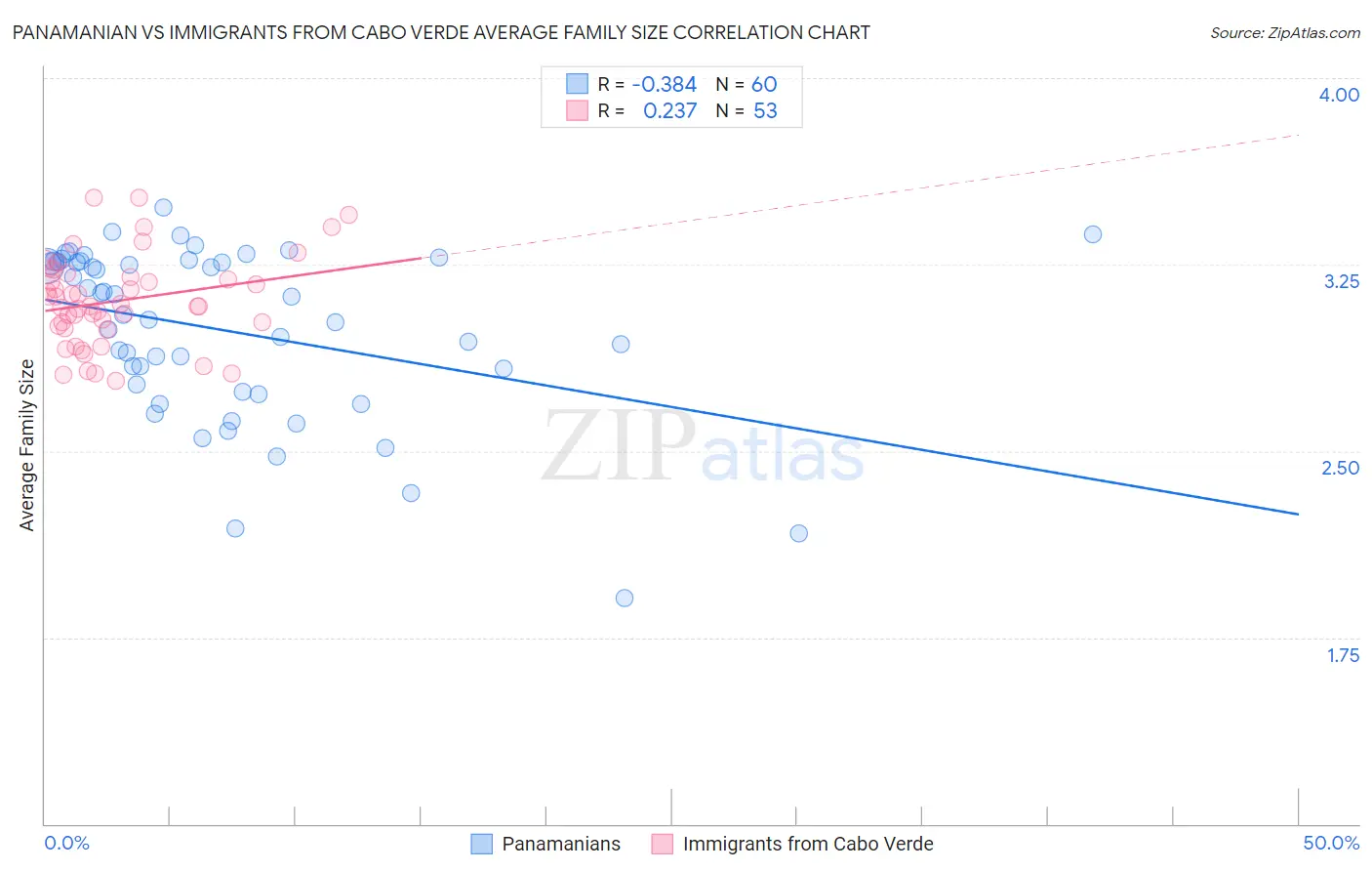 Panamanian vs Immigrants from Cabo Verde Average Family Size