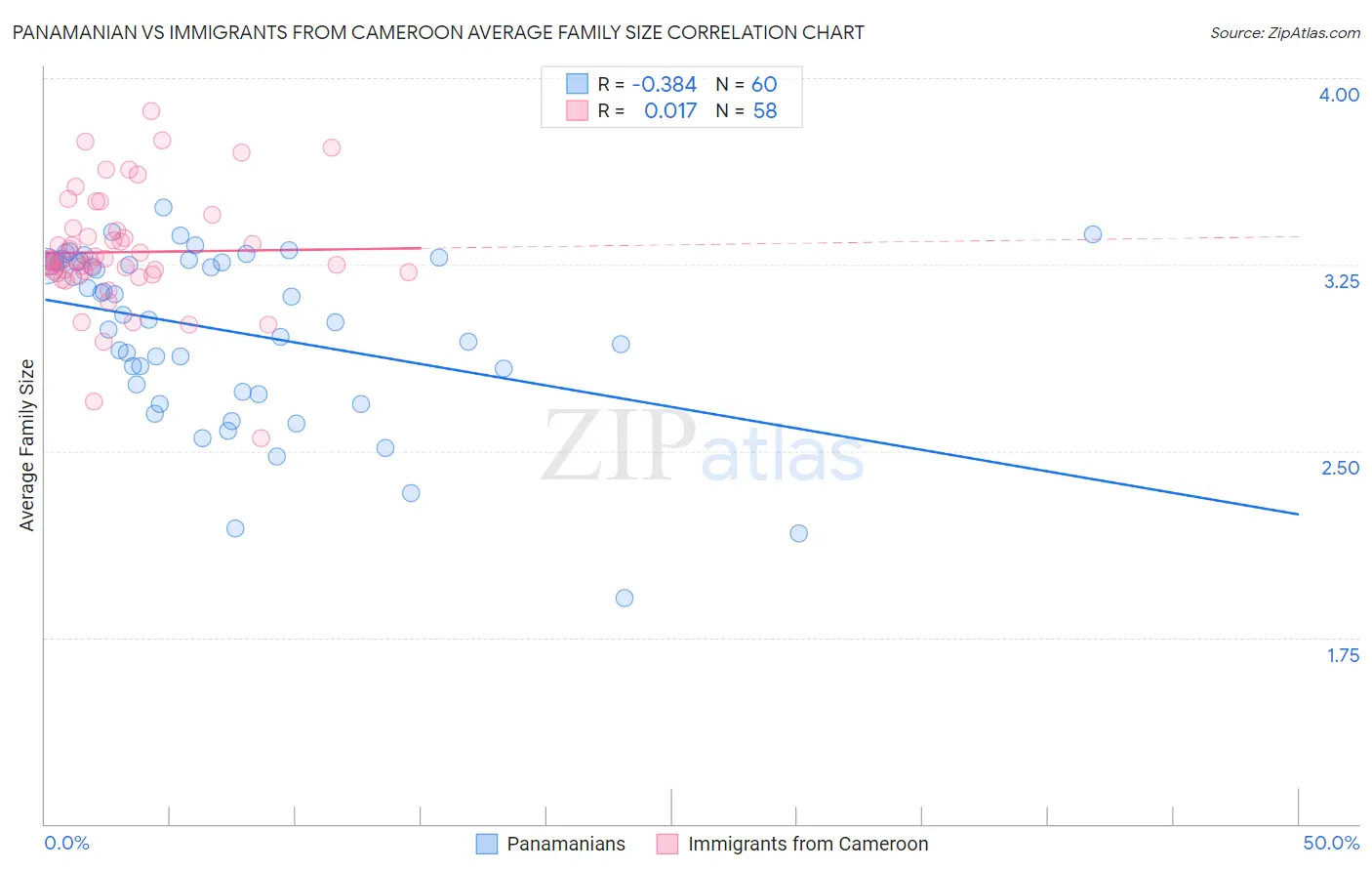 Panamanian vs Immigrants from Cameroon Average Family Size