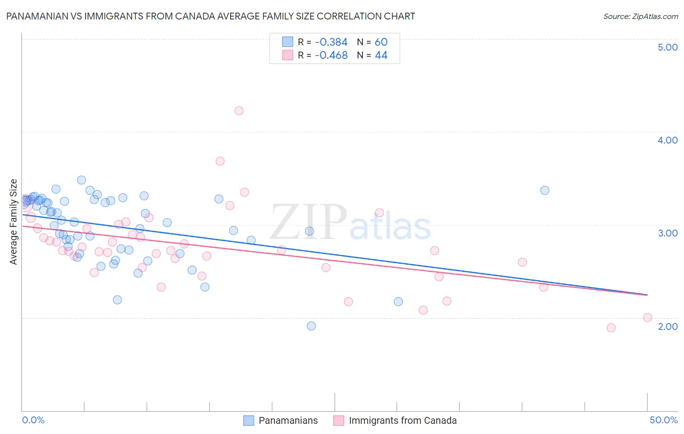 Panamanian vs Immigrants from Canada Average Family Size