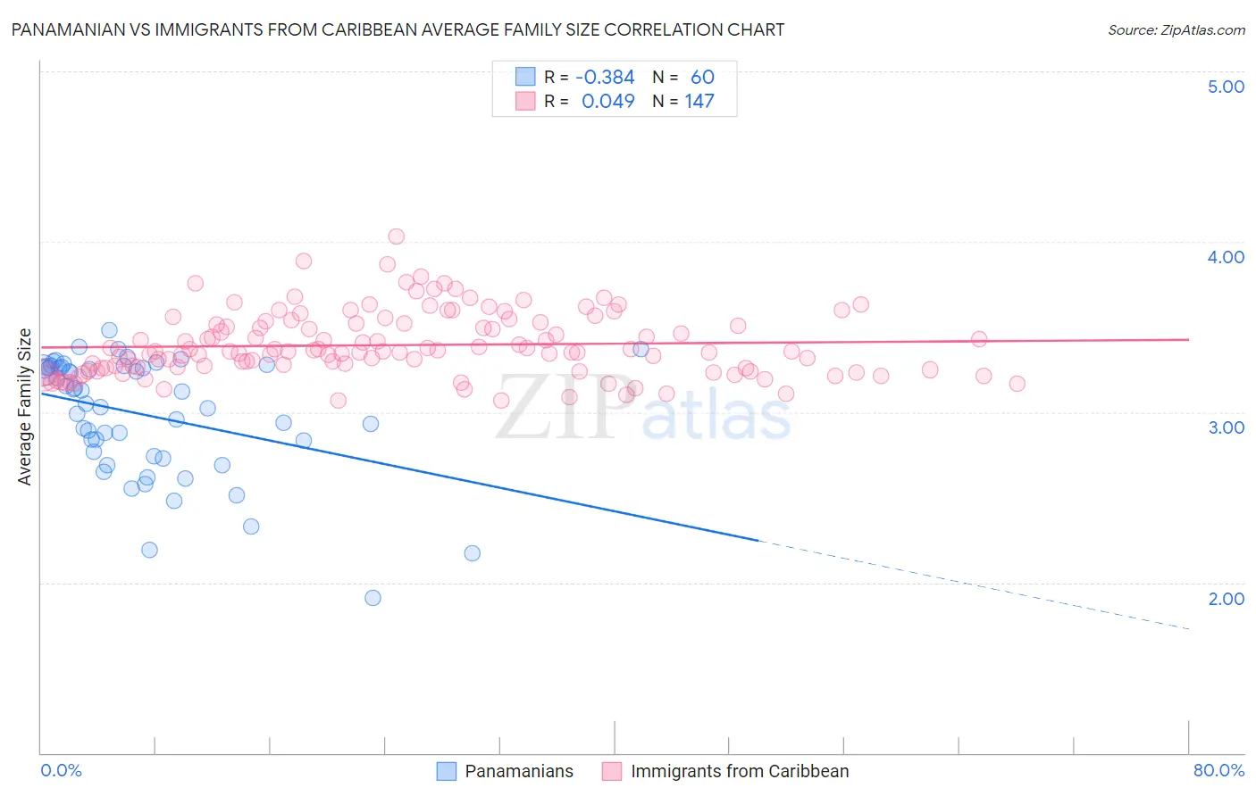 Panamanian vs Immigrants from Caribbean Average Family Size