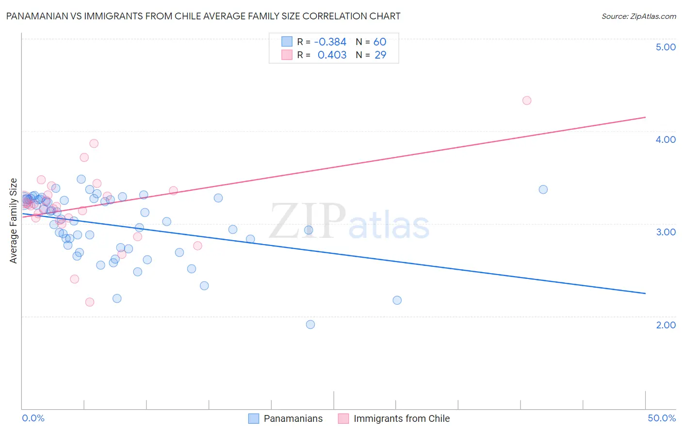 Panamanian vs Immigrants from Chile Average Family Size