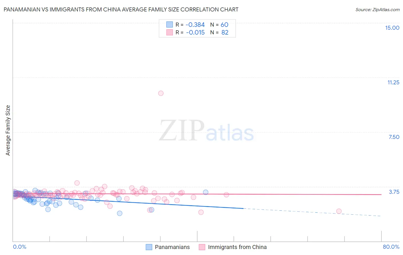 Panamanian vs Immigrants from China Average Family Size