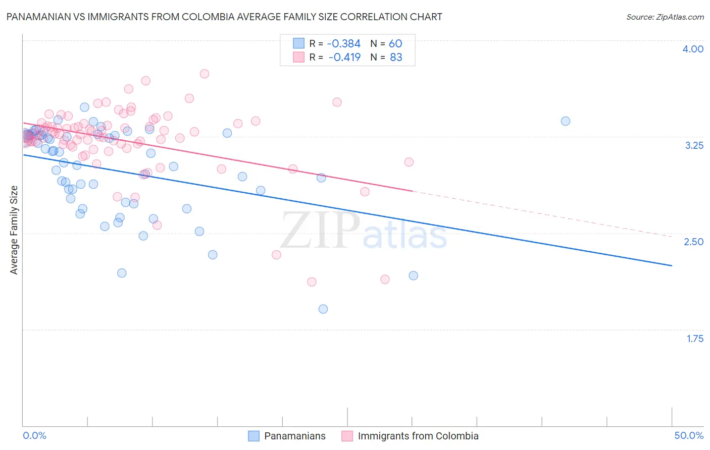 Panamanian vs Immigrants from Colombia Average Family Size