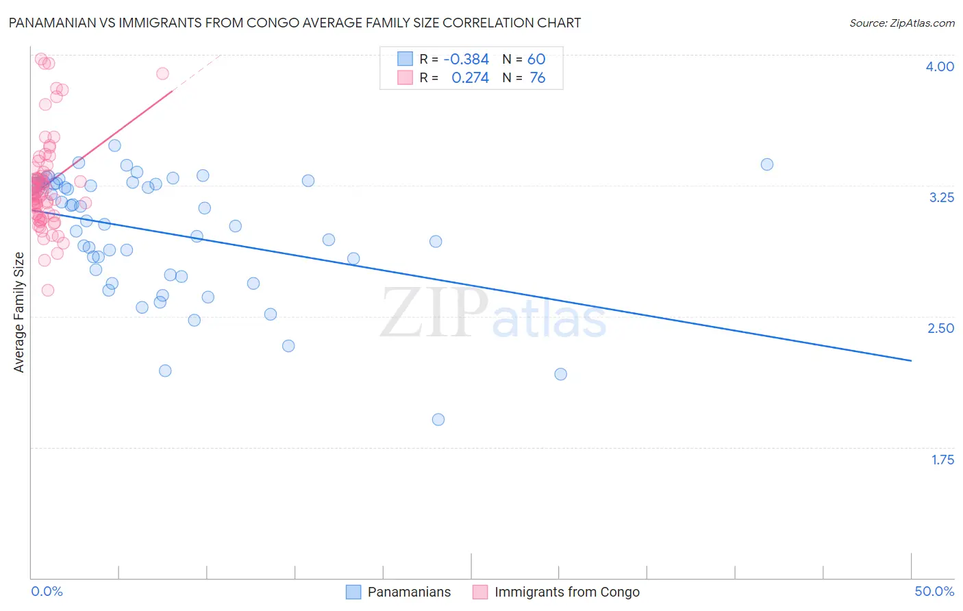 Panamanian vs Immigrants from Congo Average Family Size