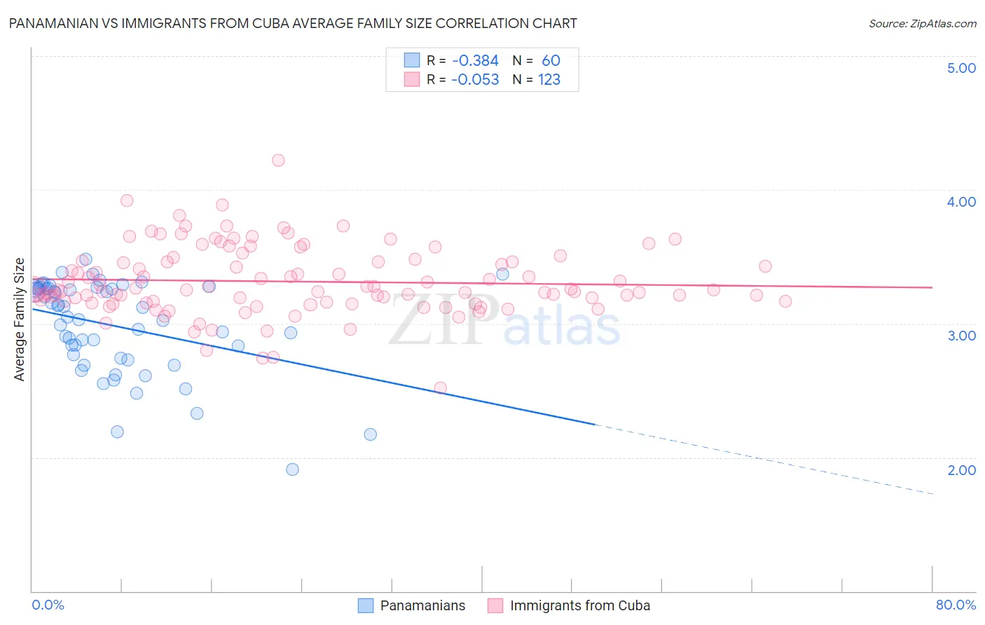 Panamanian vs Immigrants from Cuba Average Family Size