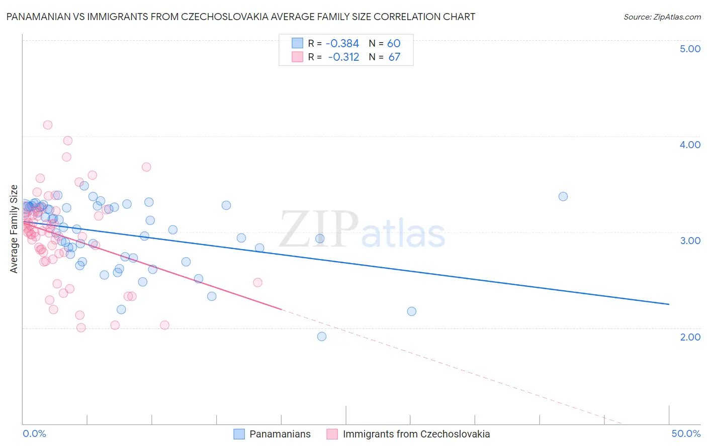 Panamanian vs Immigrants from Czechoslovakia Average Family Size