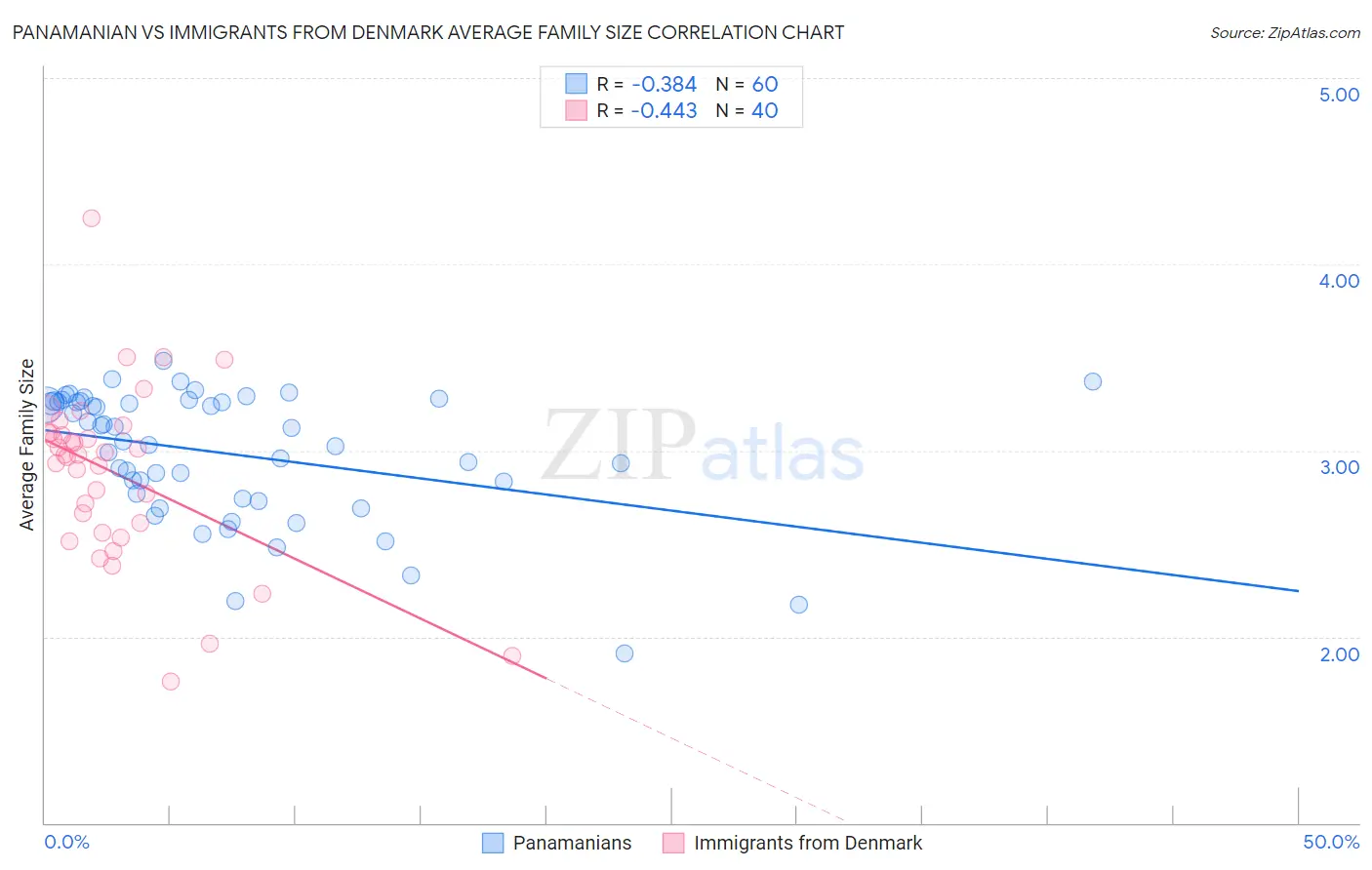 Panamanian vs Immigrants from Denmark Average Family Size