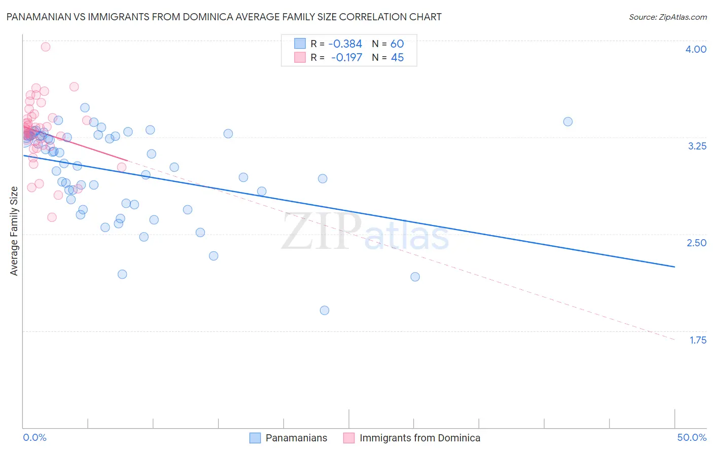 Panamanian vs Immigrants from Dominica Average Family Size