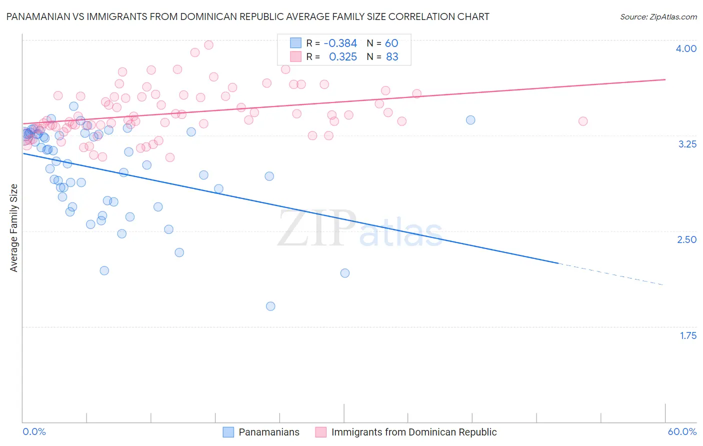 Panamanian vs Immigrants from Dominican Republic Average Family Size