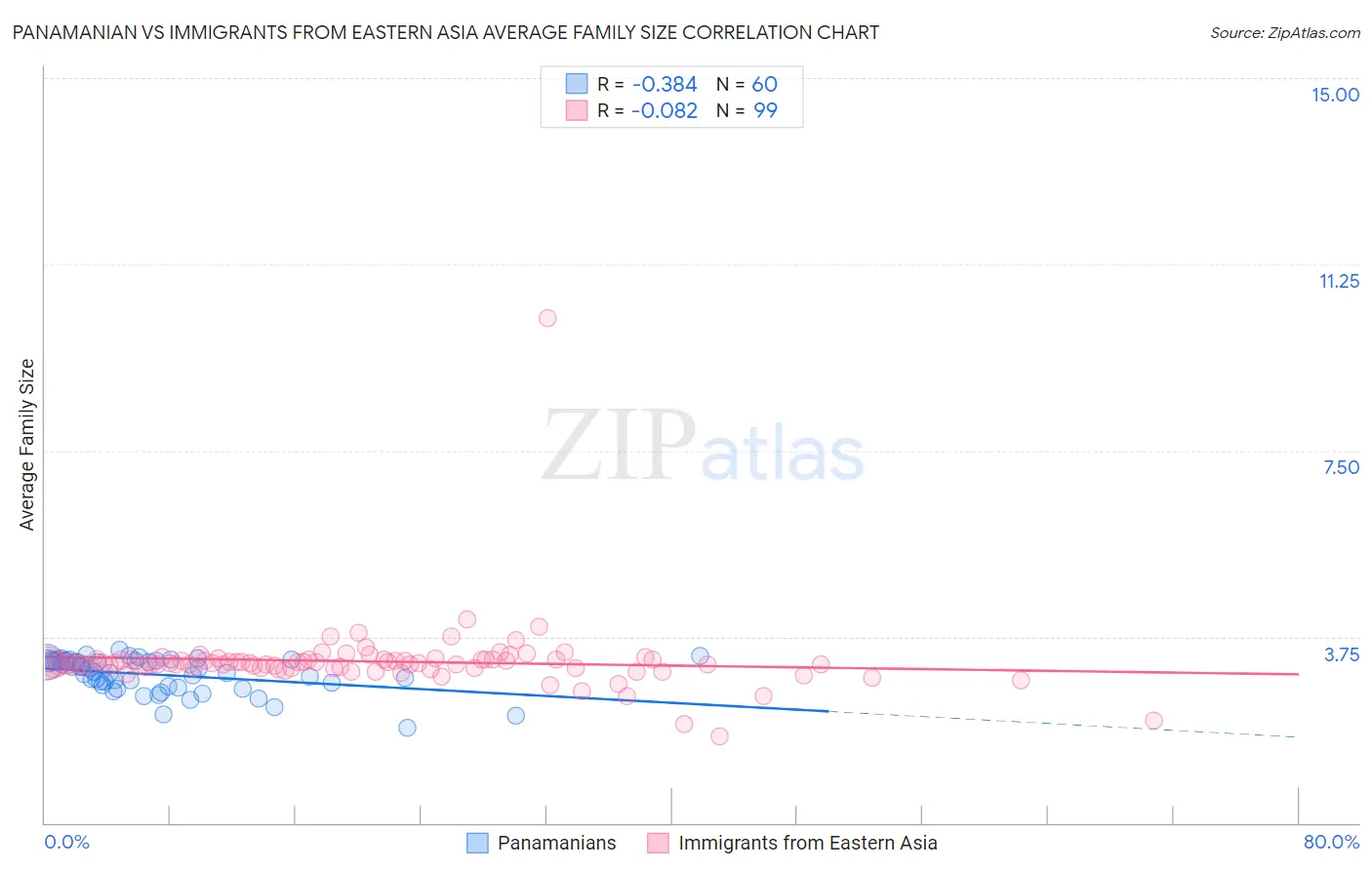 Panamanian vs Immigrants from Eastern Asia Average Family Size