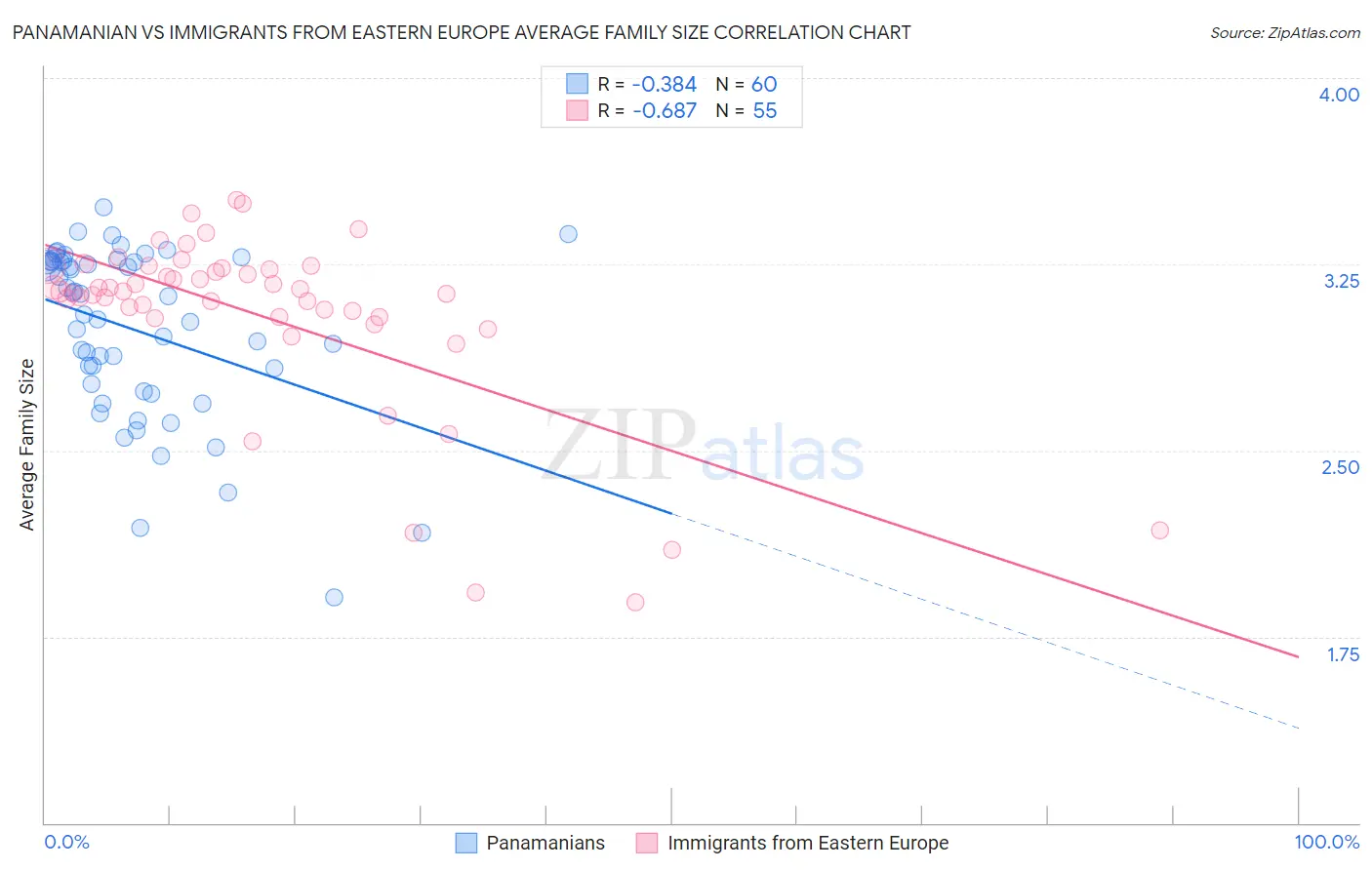 Panamanian vs Immigrants from Eastern Europe Average Family Size