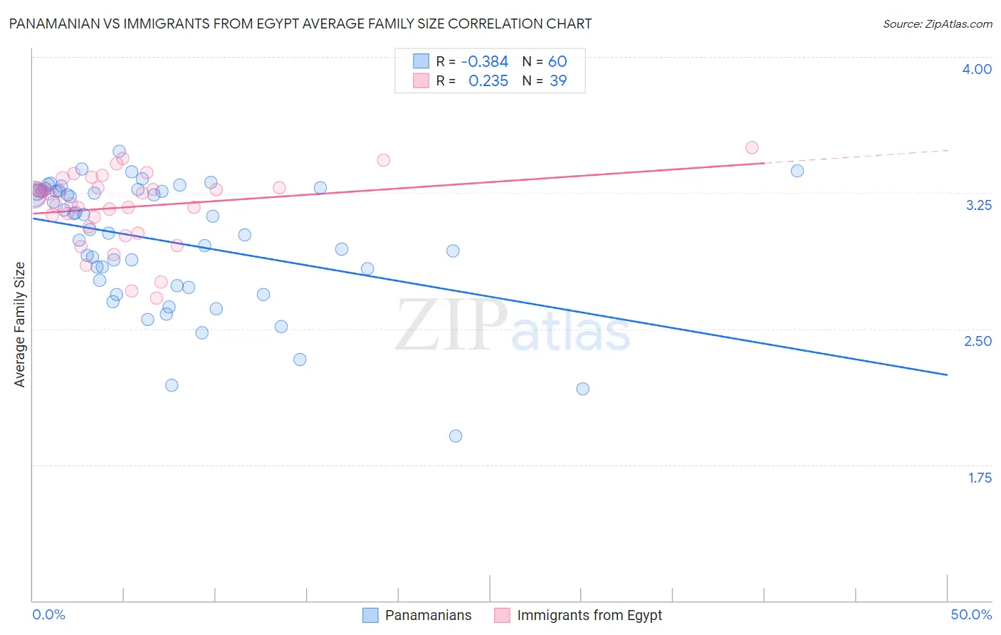 Panamanian vs Immigrants from Egypt Average Family Size