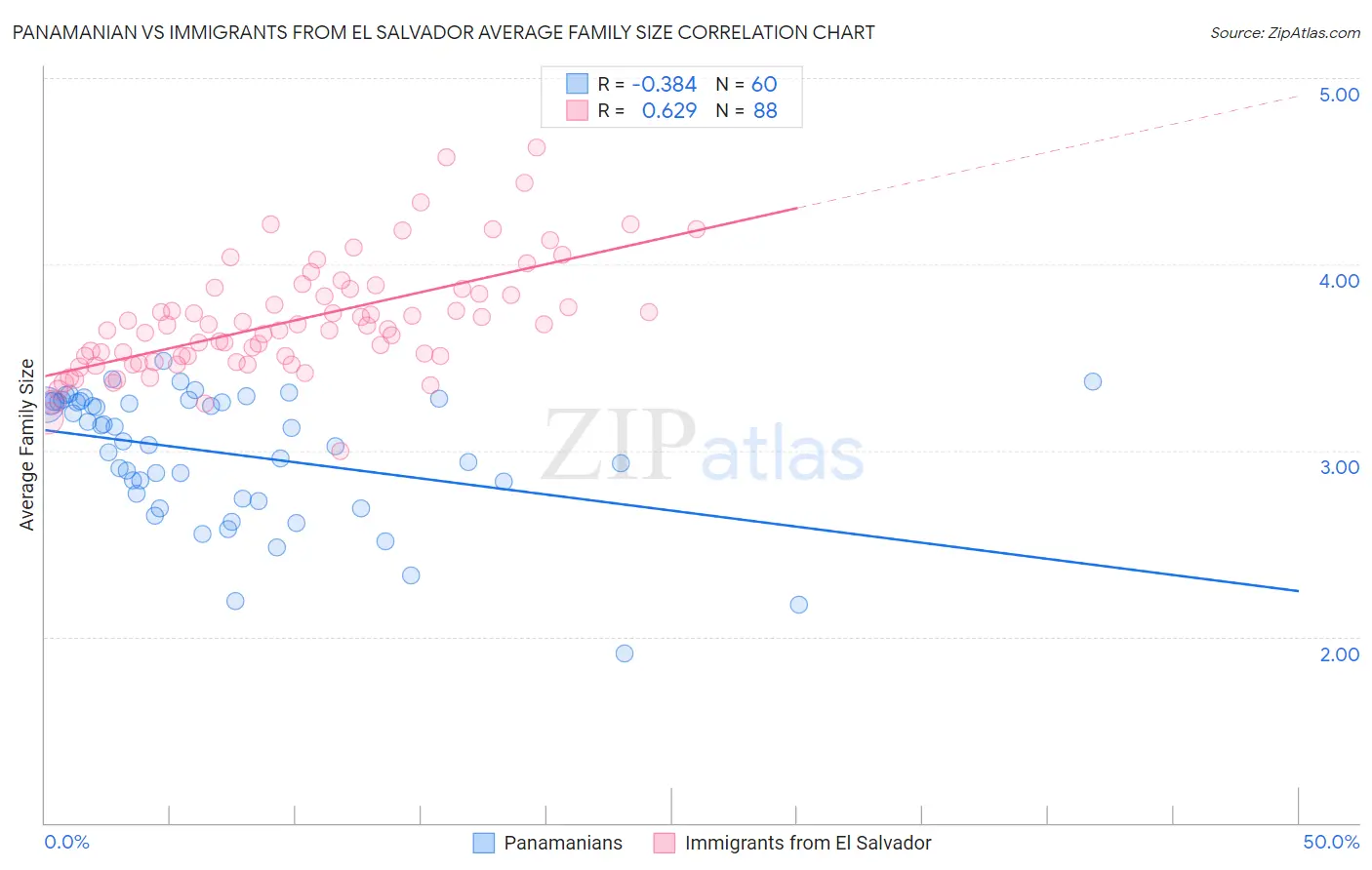 Panamanian vs Immigrants from El Salvador Average Family Size