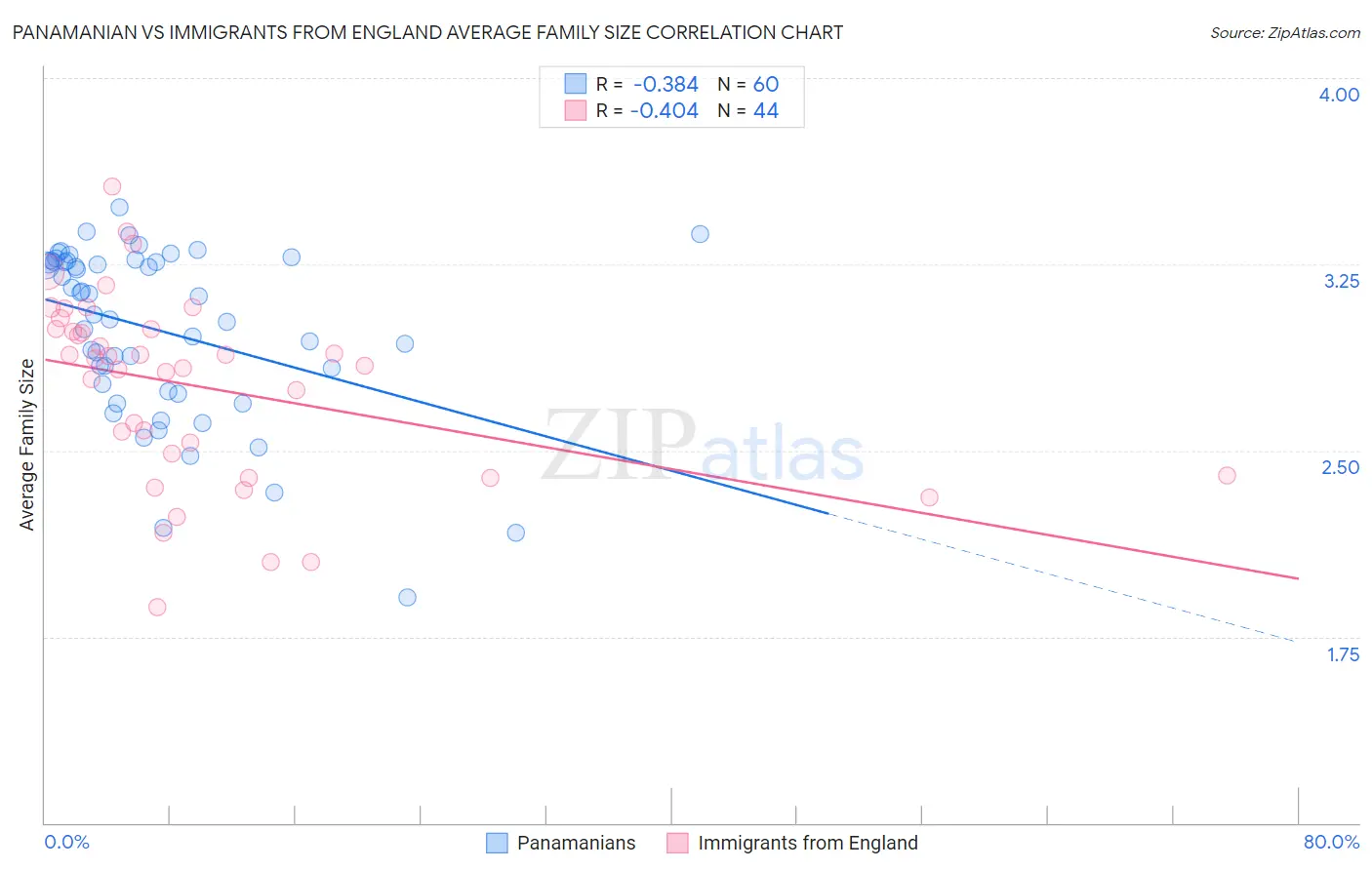 Panamanian vs Immigrants from England Average Family Size