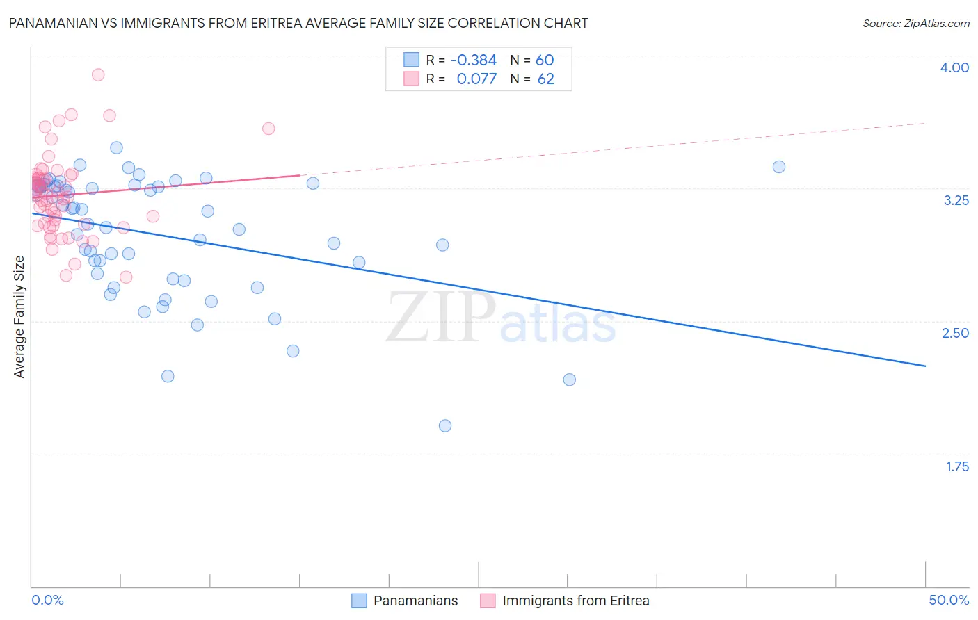 Panamanian vs Immigrants from Eritrea Average Family Size