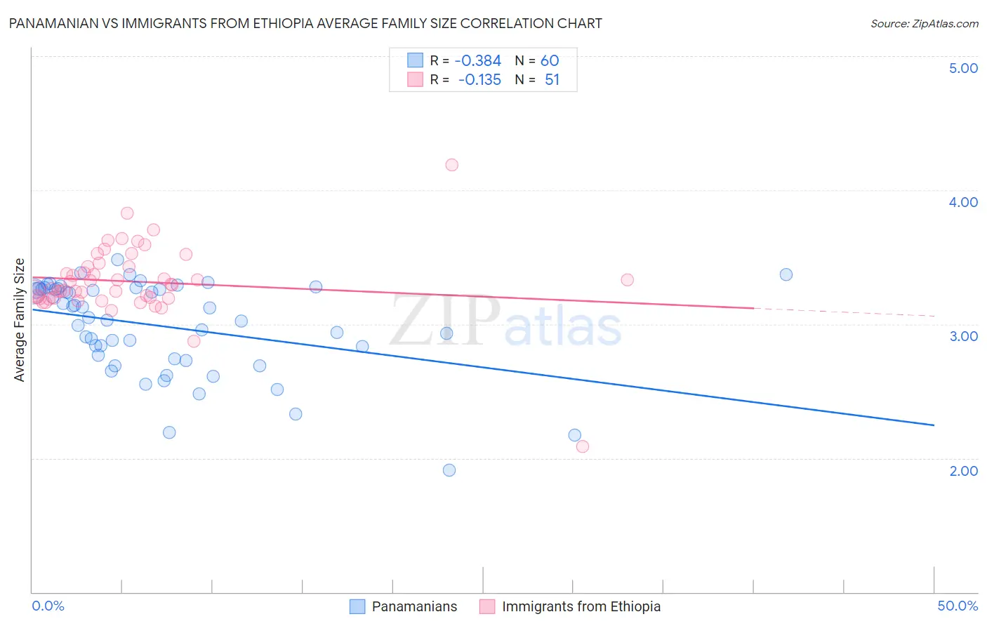 Panamanian vs Immigrants from Ethiopia Average Family Size