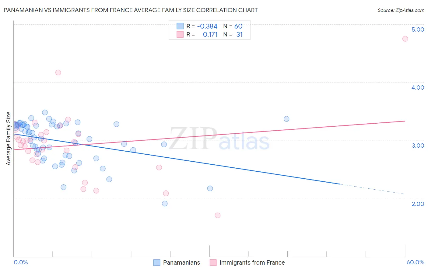 Panamanian vs Immigrants from France Average Family Size