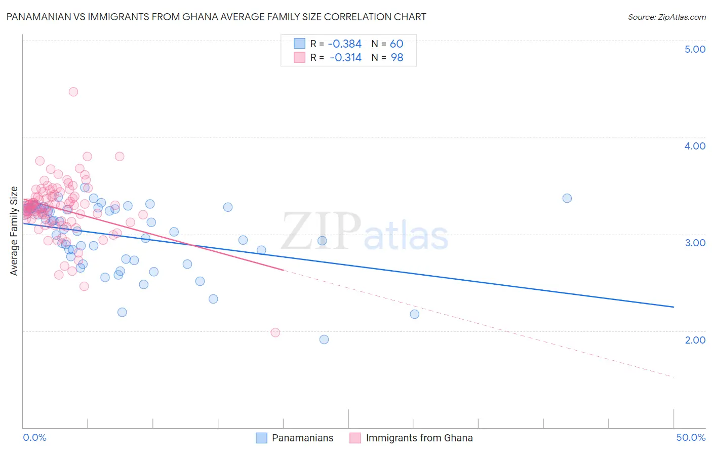 Panamanian vs Immigrants from Ghana Average Family Size