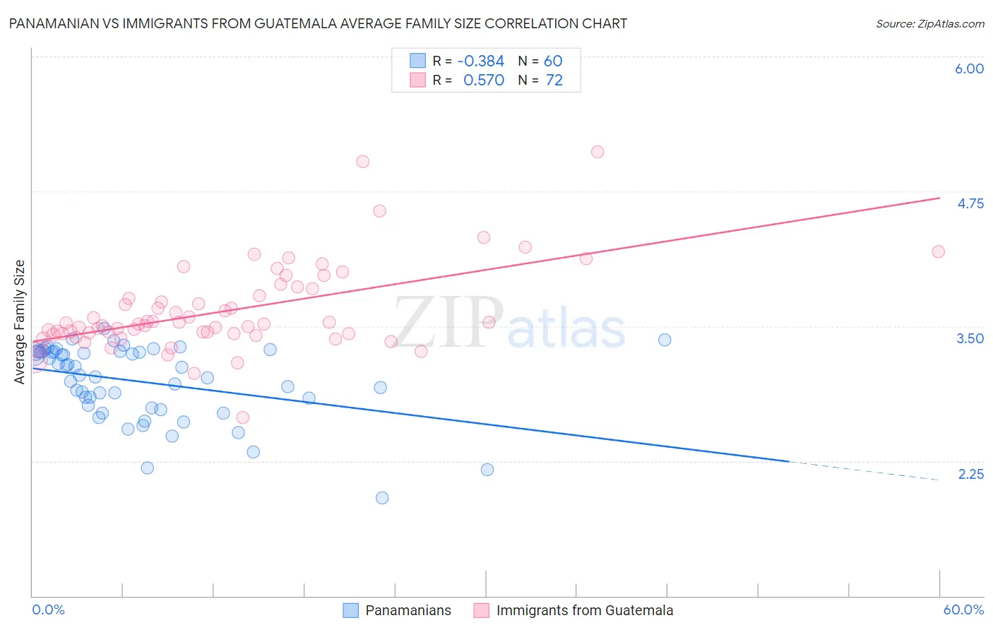 Panamanian vs Immigrants from Guatemala Average Family Size