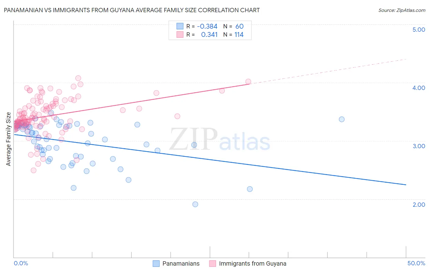 Panamanian vs Immigrants from Guyana Average Family Size