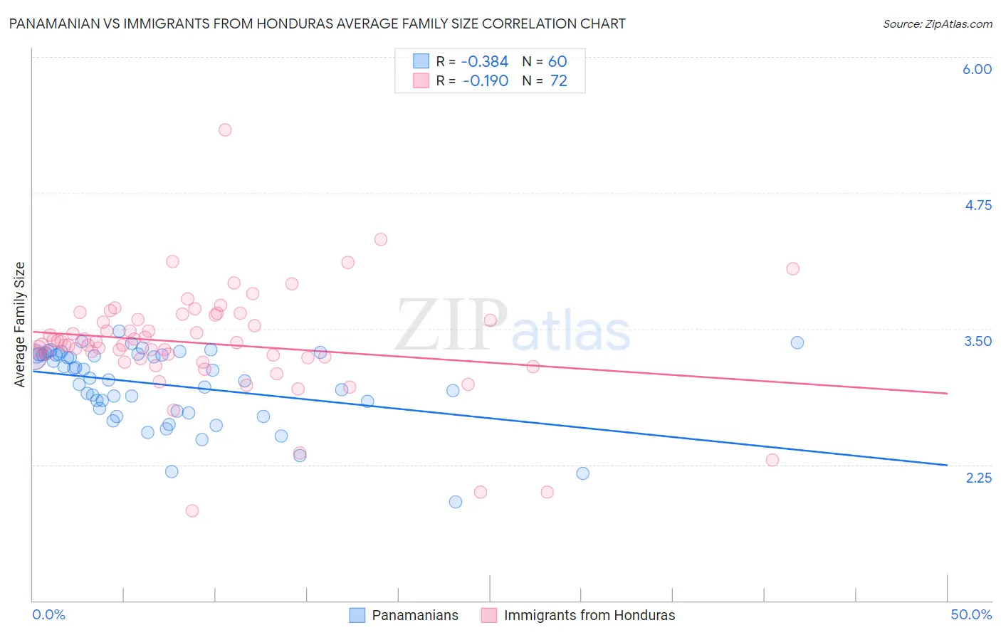 Panamanian vs Immigrants from Honduras Average Family Size