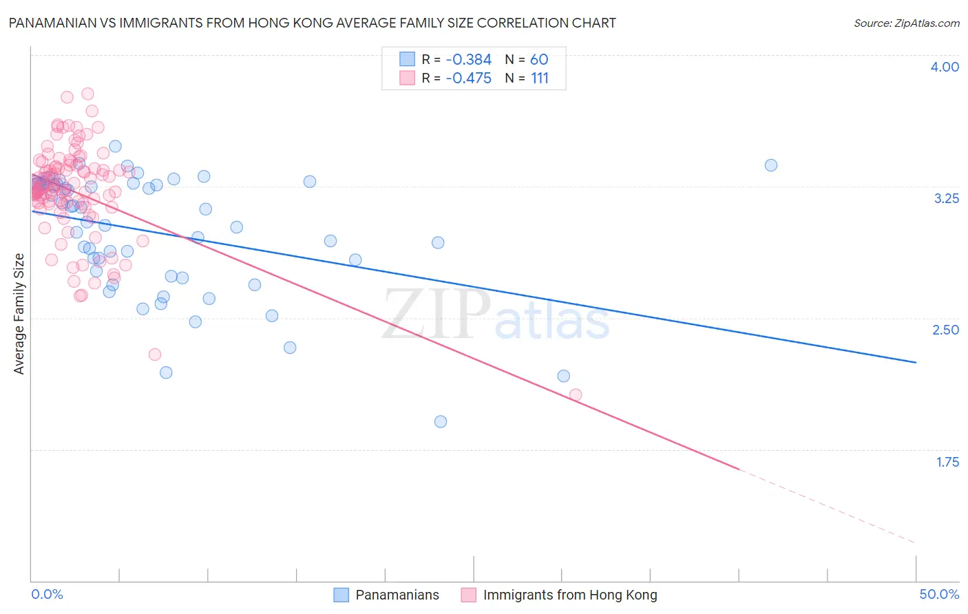 Panamanian vs Immigrants from Hong Kong Average Family Size