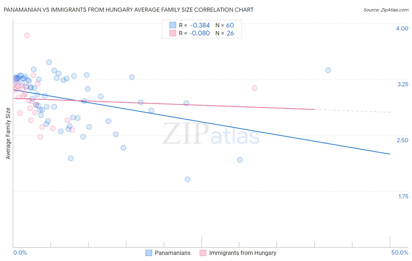 Panamanian vs Immigrants from Hungary Average Family Size