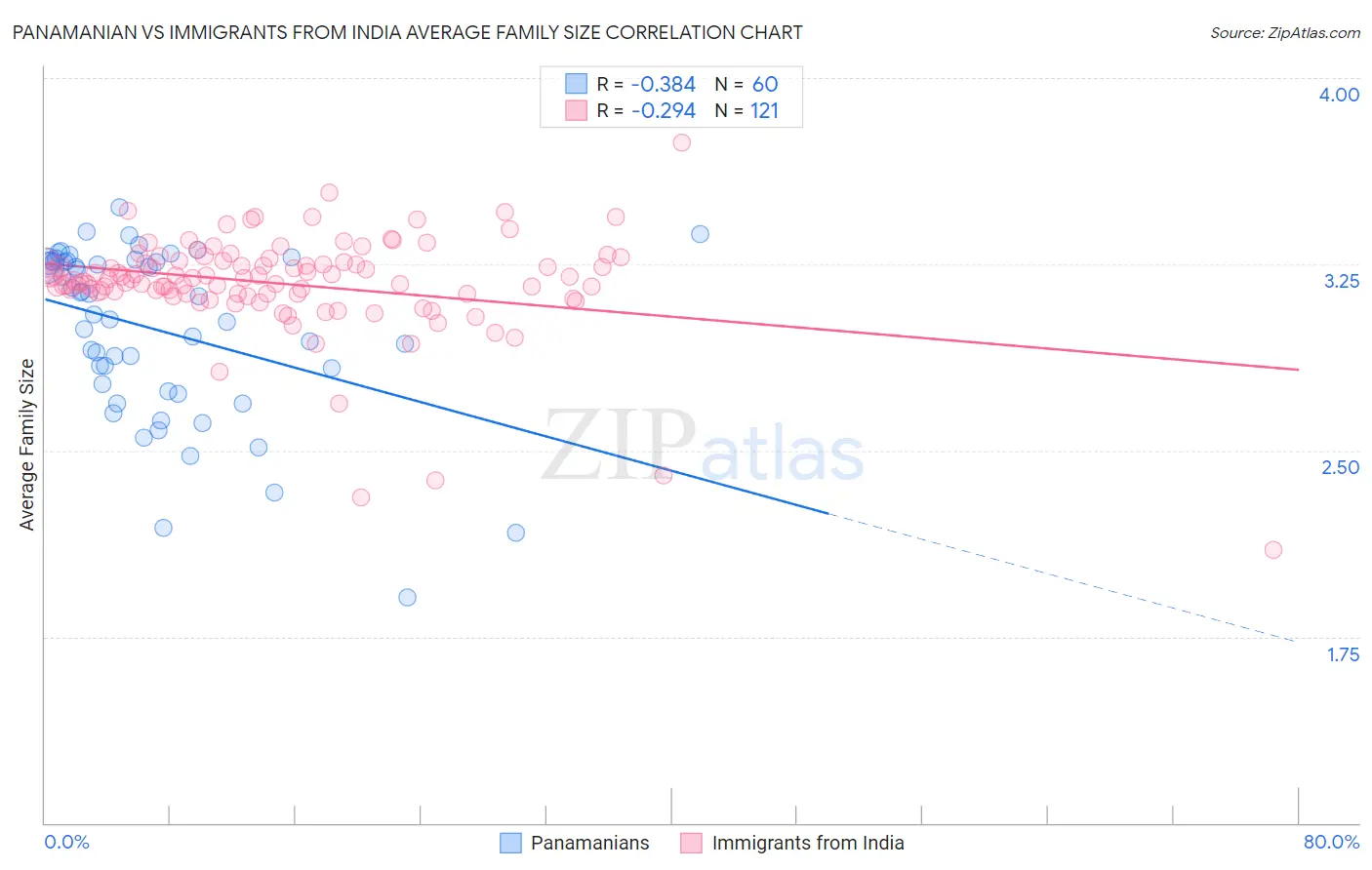 Panamanian vs Immigrants from India Average Family Size