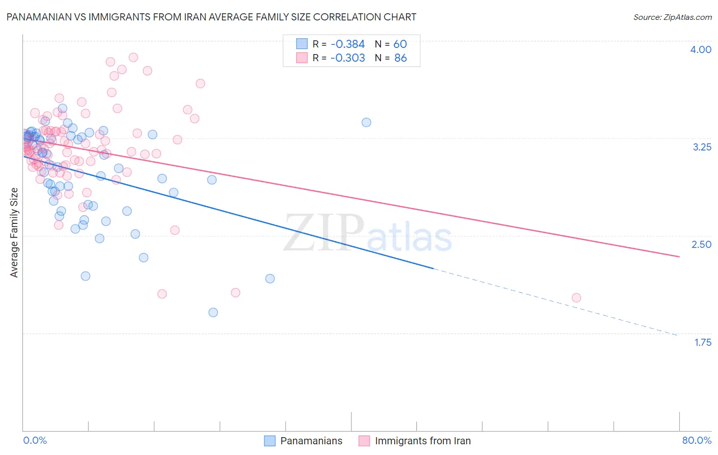 Panamanian vs Immigrants from Iran Average Family Size