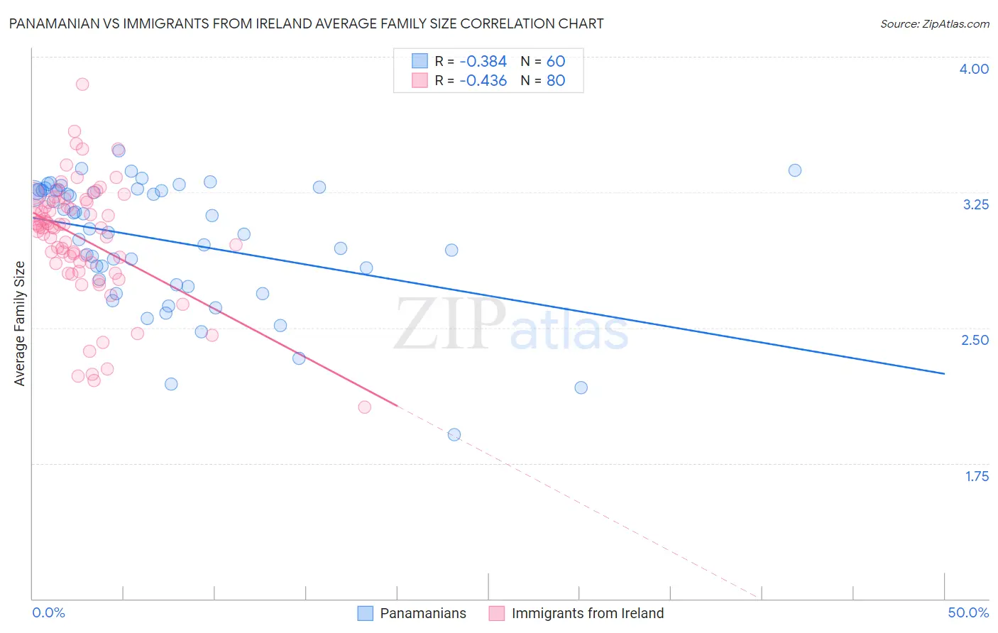 Panamanian vs Immigrants from Ireland Average Family Size