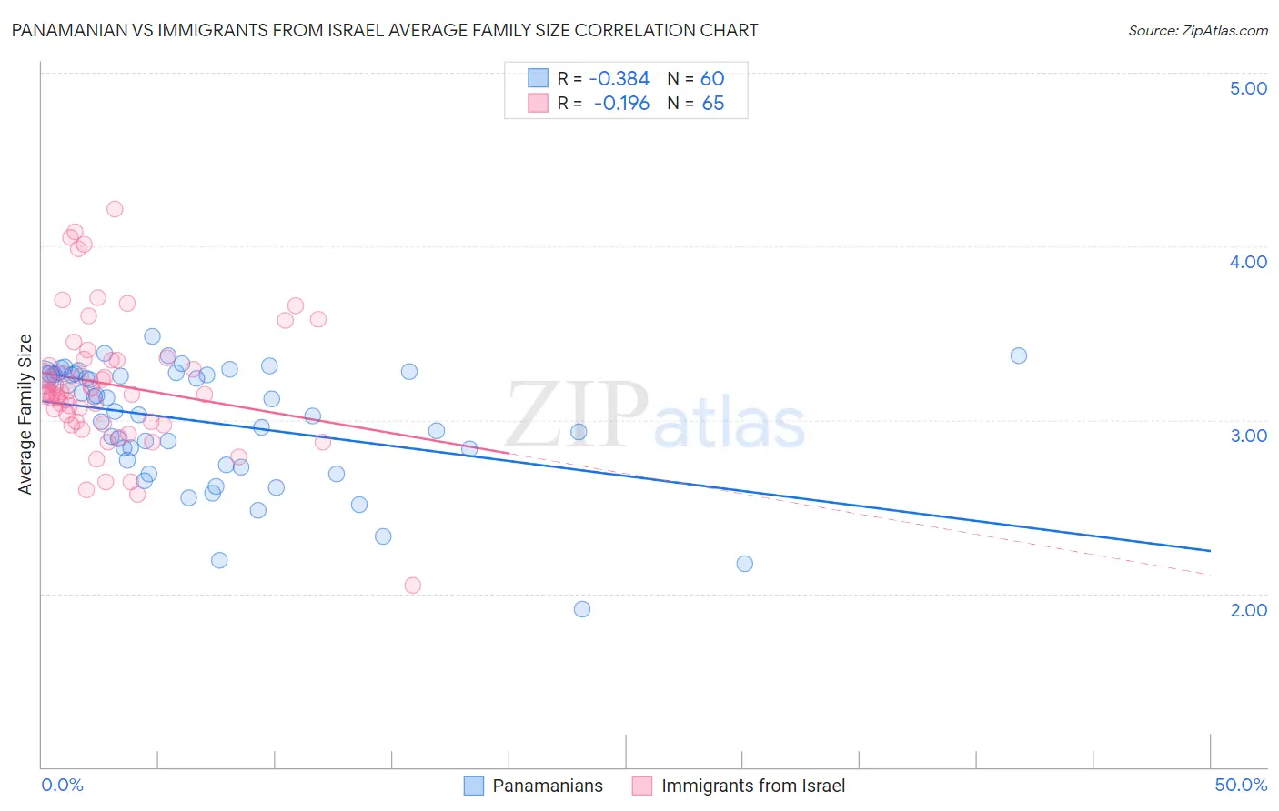 Panamanian vs Immigrants from Israel Average Family Size