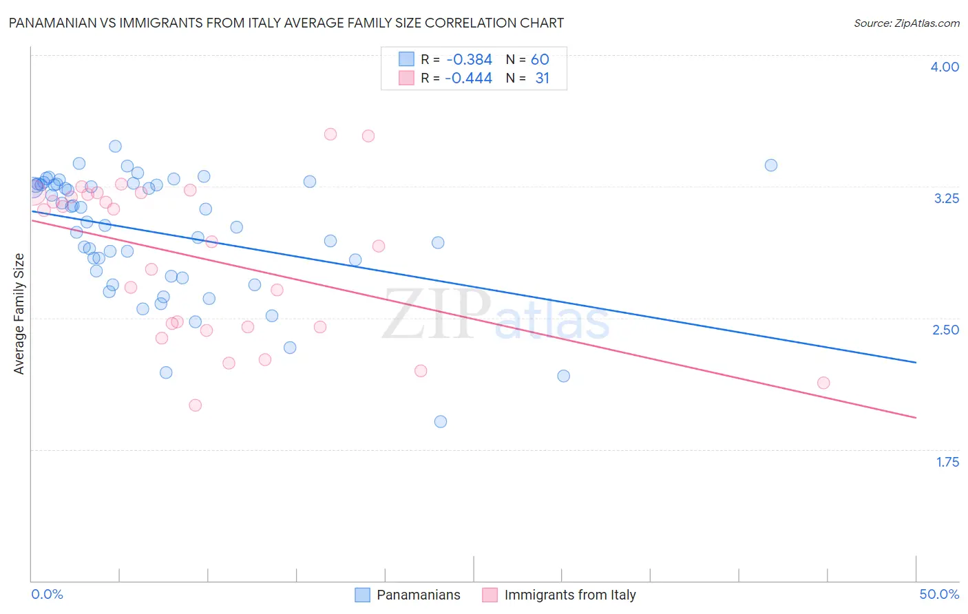 Panamanian vs Immigrants from Italy Average Family Size