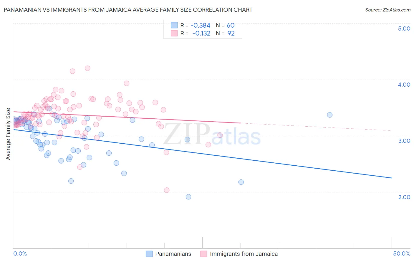 Panamanian vs Immigrants from Jamaica Average Family Size