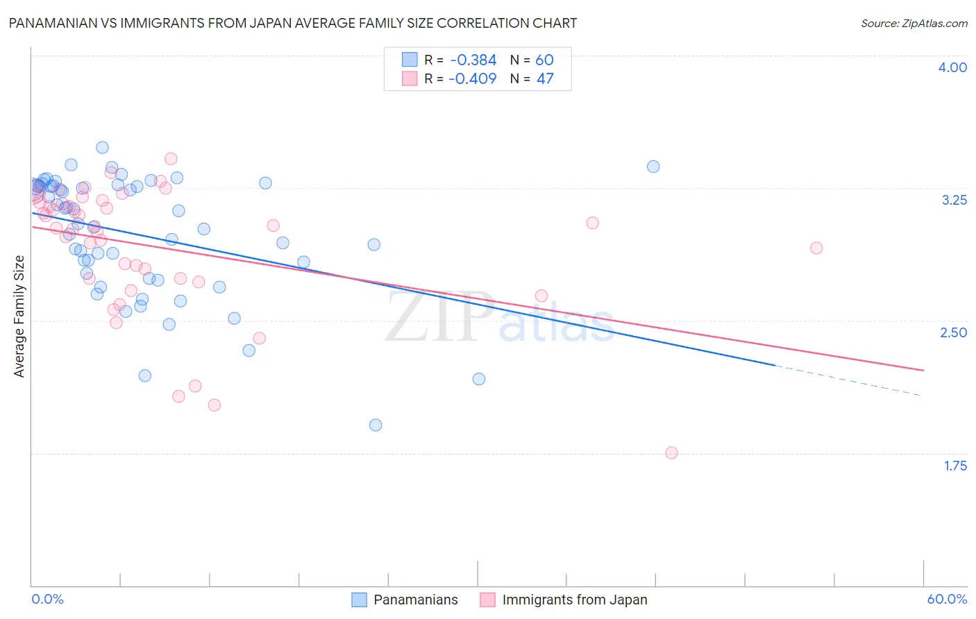 Panamanian vs Immigrants from Japan Average Family Size