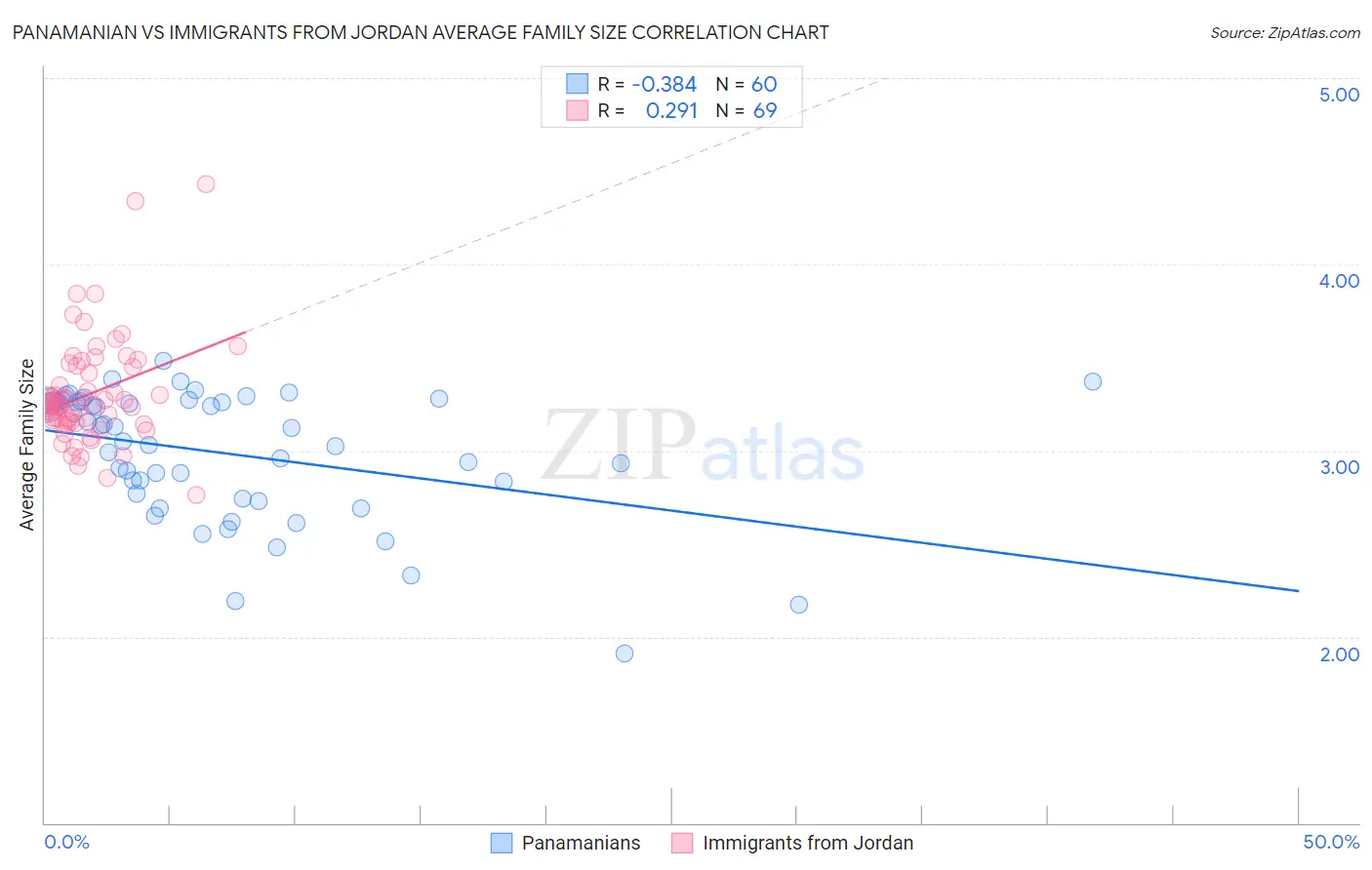 Panamanian vs Immigrants from Jordan Average Family Size