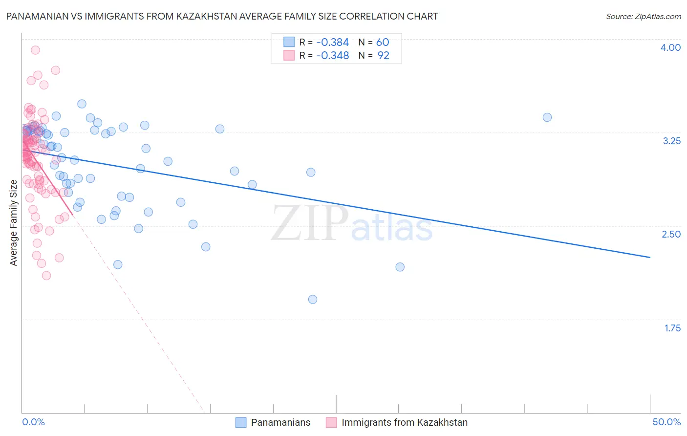 Panamanian vs Immigrants from Kazakhstan Average Family Size