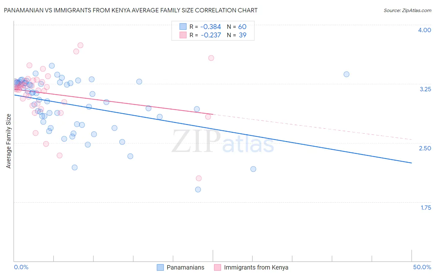 Panamanian vs Immigrants from Kenya Average Family Size