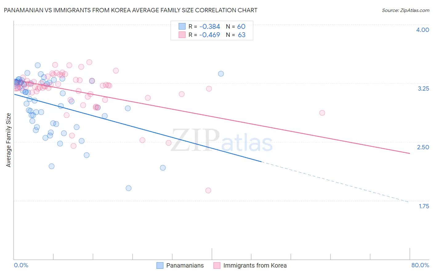 Panamanian vs Immigrants from Korea Average Family Size