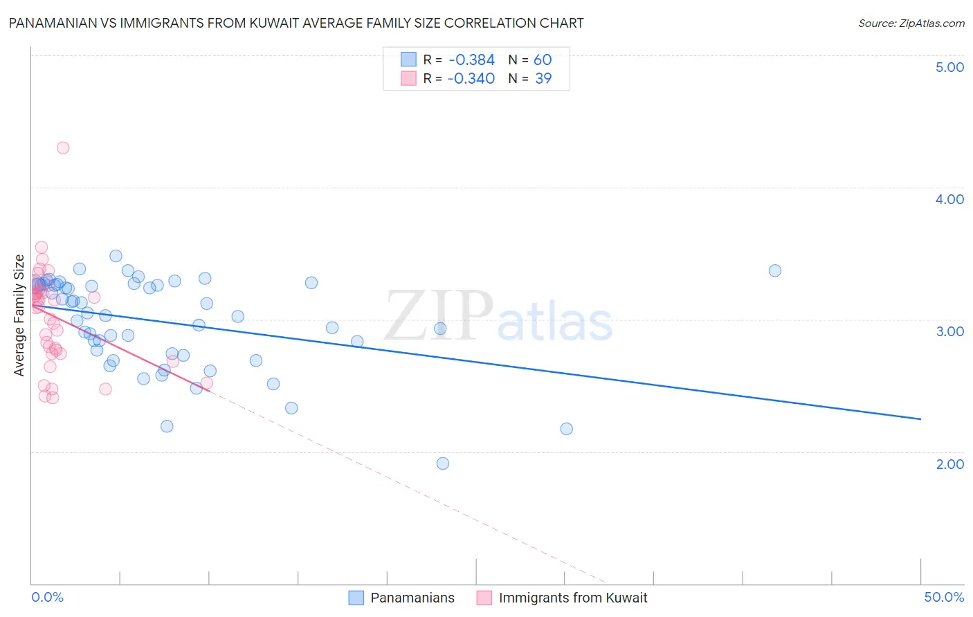 Panamanian vs Immigrants from Kuwait Average Family Size