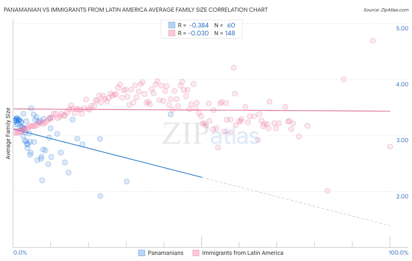 Panamanian vs Immigrants from Latin America Average Family Size