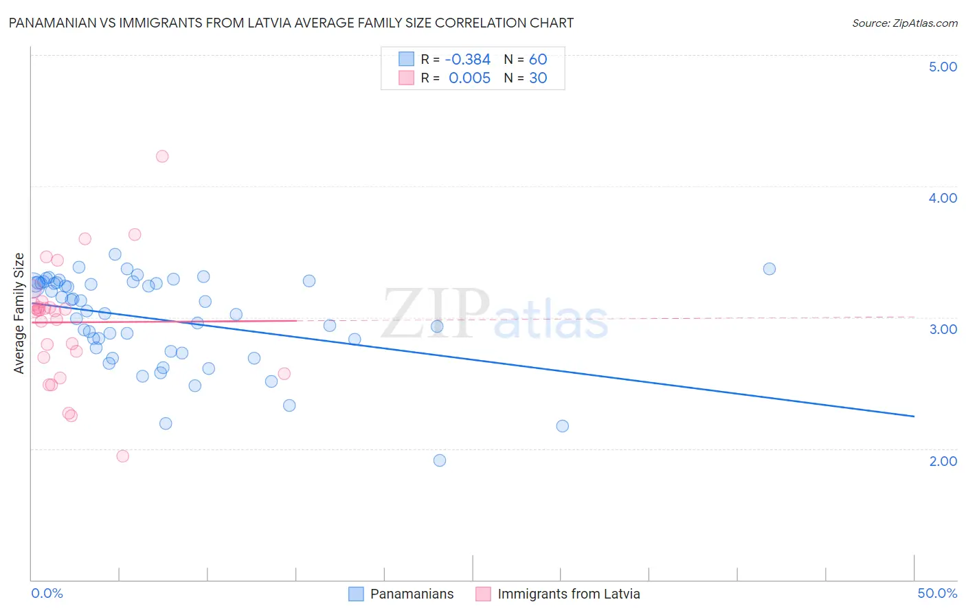 Panamanian vs Immigrants from Latvia Average Family Size