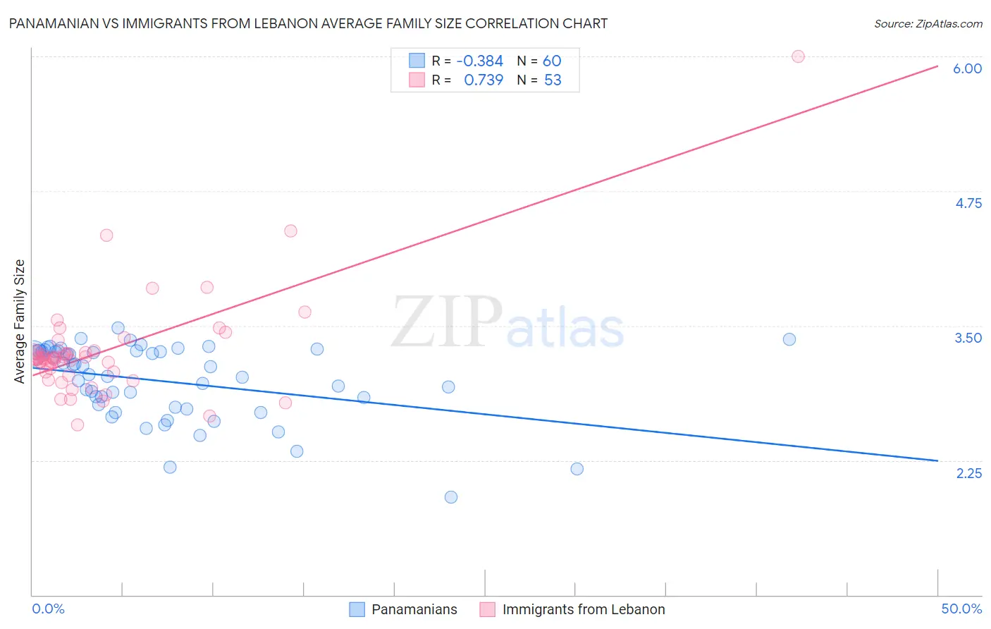 Panamanian vs Immigrants from Lebanon Average Family Size