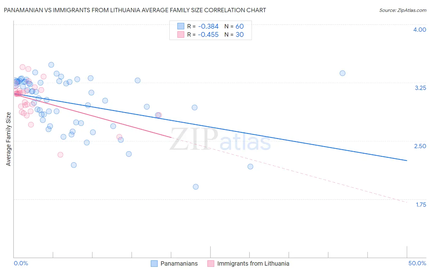 Panamanian vs Immigrants from Lithuania Average Family Size