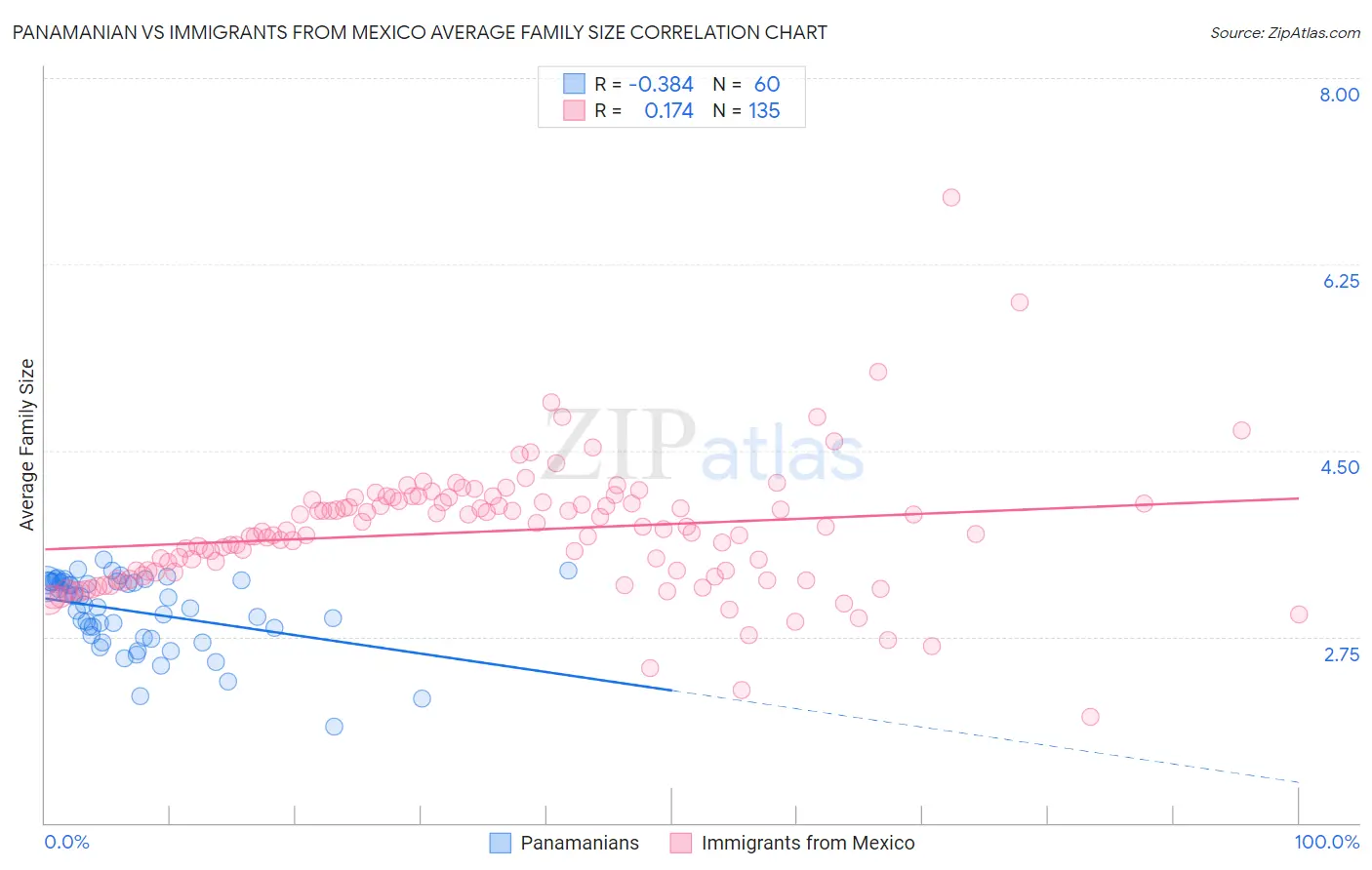 Panamanian vs Immigrants from Mexico Average Family Size