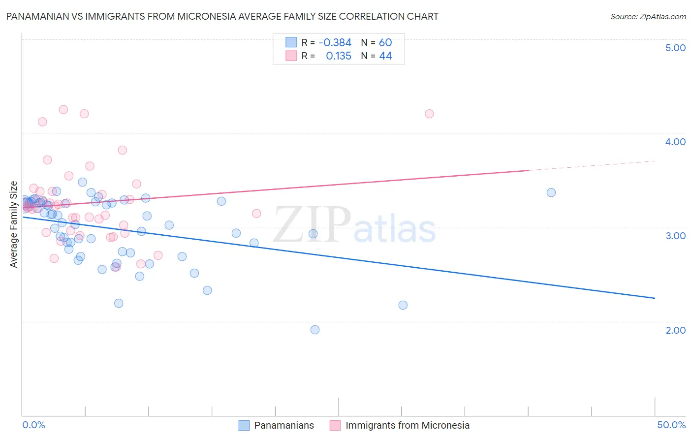 Panamanian vs Immigrants from Micronesia Average Family Size
