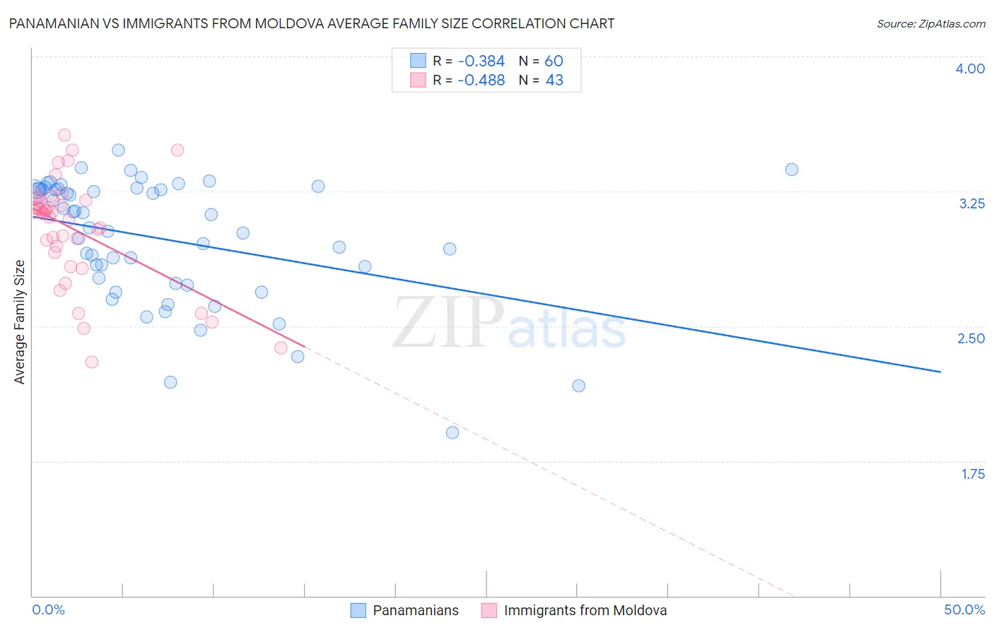 Panamanian vs Immigrants from Moldova Average Family Size